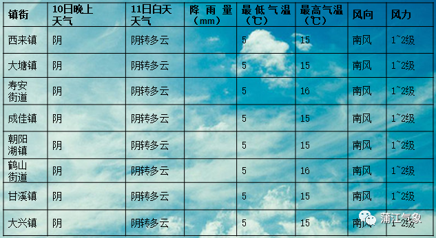 景台镇天气预报更新