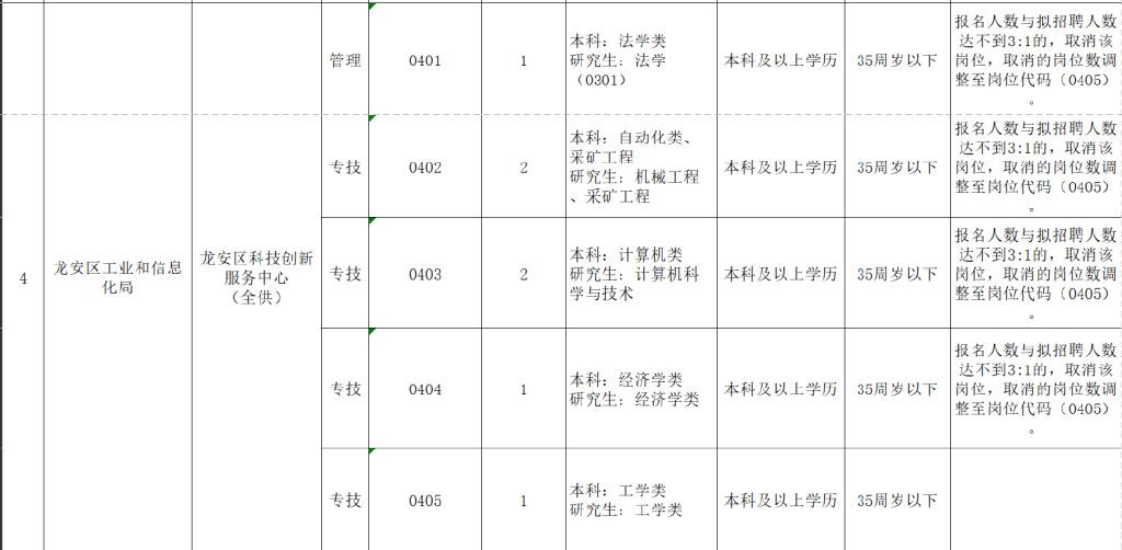 龙安开发区全新招聘信息汇总