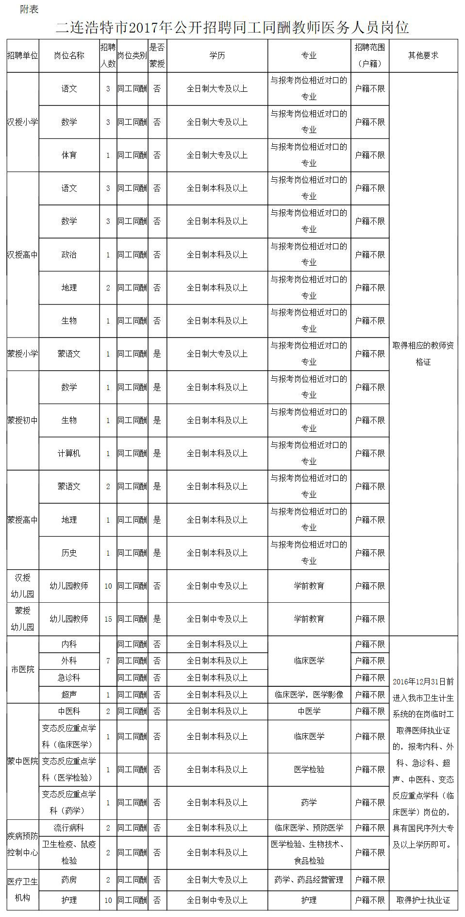 锡林郭勒盟市市政管理局招聘启事全新发布