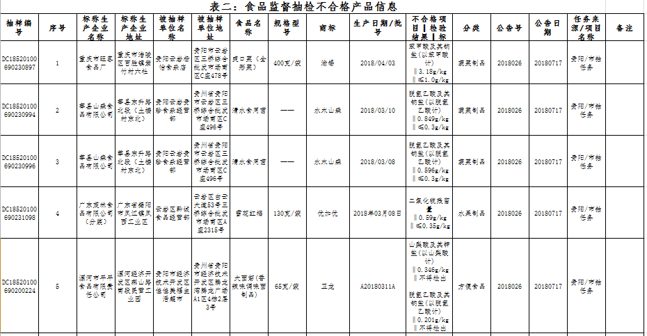 贵阳市食品药品监督管理局人事任命动态更新