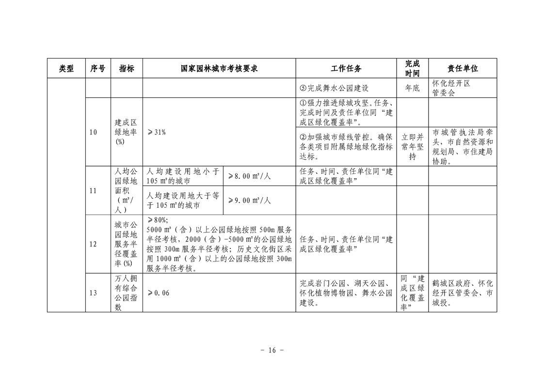 怀化市园林管理局最新发展规划