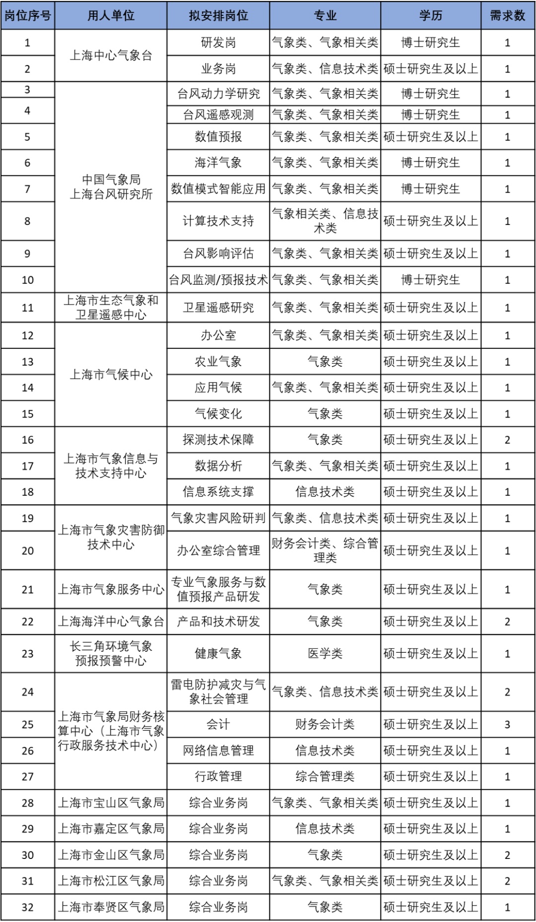 上饶市气象局最新招聘信息与详情概览