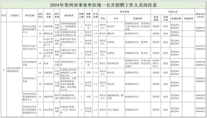 洪洞县自然资源和规划局最新招聘信息概述