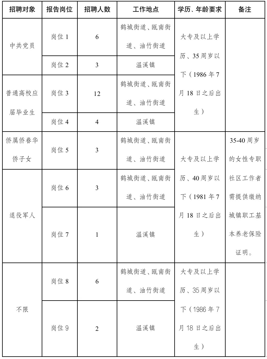 青田社区村最新招聘信息概览